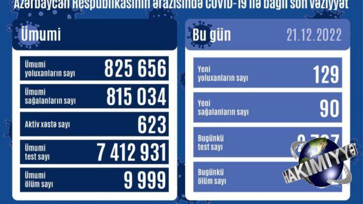 Azərbaycanda 129 nəfər COVID-19-a yoluxub, 2 nəfər ölüb