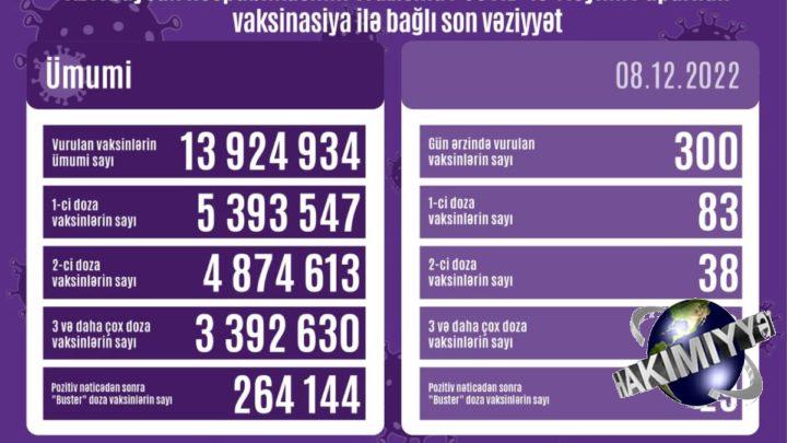 Azərbaycanda COVID-19 əleyhinə peyvənd olunanların sayı açıqlanıb
