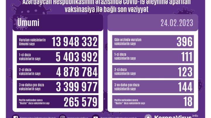 Azərbaycanda COVID-19 əleyhinə peyvənd olunanların sayı açıqlanıb